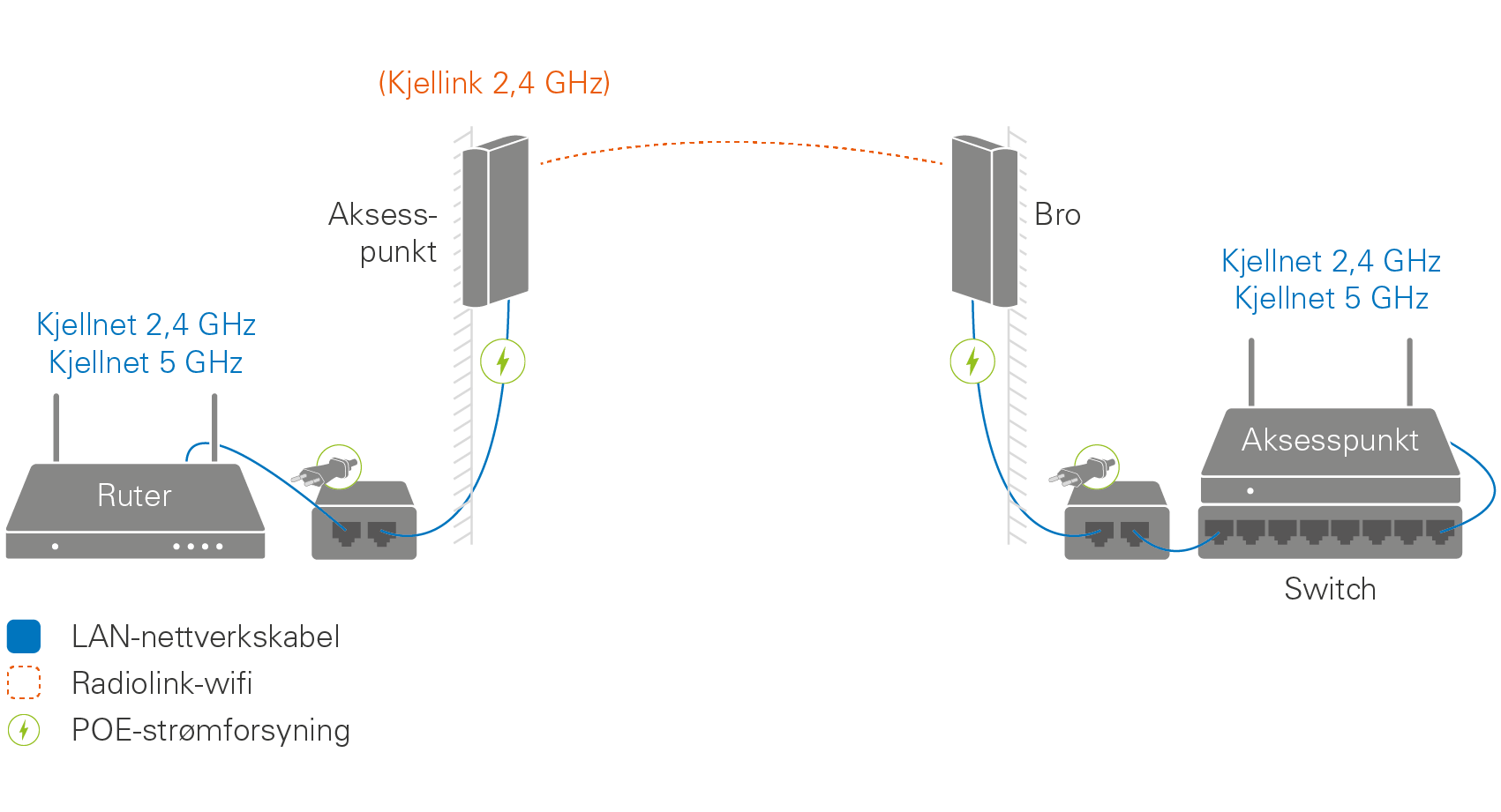 Sende wifi mellom bygninger med radiolink | Kjell.com